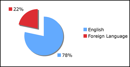 DVDs - Language