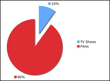 DVDs - TV